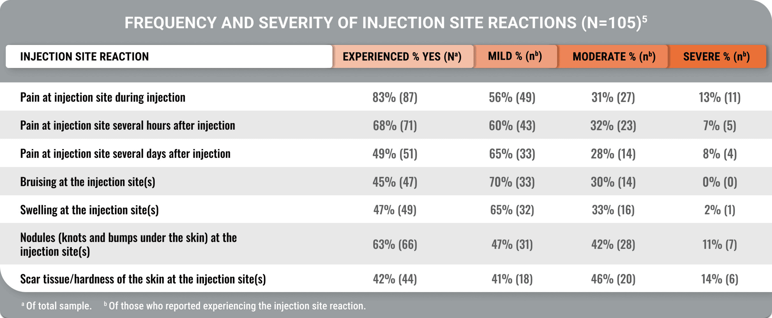  Image table displaying injection site reaction data. Frequency and severity of injection site reactions including pain, bruising, swelling, nodules, and scar tissue. Moderate or severe pain persisted for hours or days. Study utilized online survey and Acro-TSQ to assess patient-reported outcomes among adults treated with SRLs.