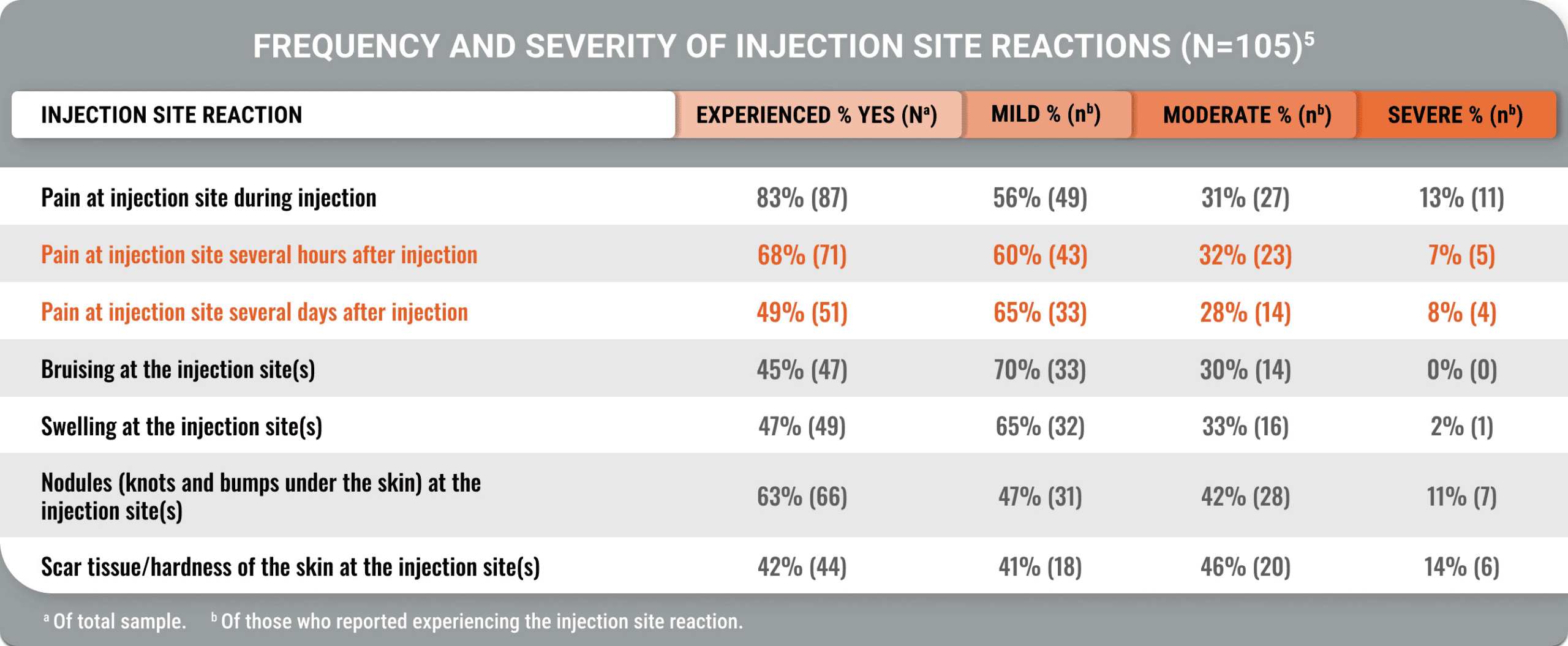 Image table displaying injection site reaction data. Frequency and severity of injection site reactions including pain, bruising, swelling, nodules, and scar tissue. Moderate or severe pain persisted for hours or days. Study utilized online survey and Acro-TSQ to assess patient-reported outcomes among adults treated with SRLs.