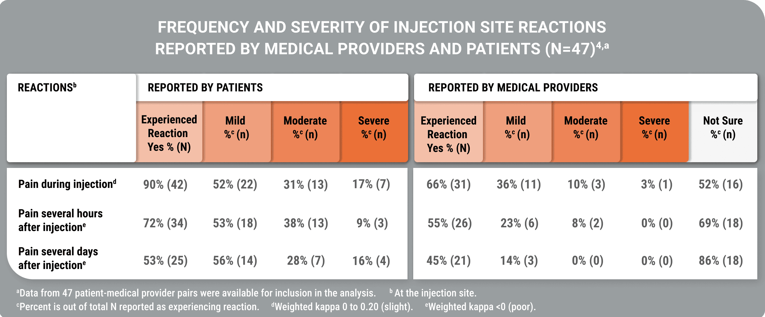  Table displaying frequency and severity of injection site reactions reported by medical providers and patients in a study analyzing concordance. Medical providers reported fewer reactions and often underestimated their severity. Study utilized online survey and Acro-TSQ to compare patient-reported outcomes with medical provider data.