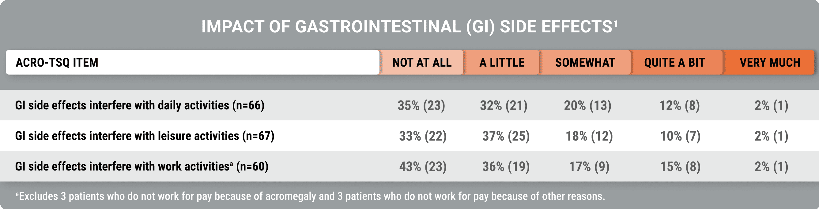  Image table illustrating the impact of GI side effects on daily life from Fleseriu et al study. Analysis shows interference with daily, leisure, and work activities due to GI side effects associated with injectable SRLs. Data collected during the screening phase of a global study on acromegaly treatments utilizing the Acro-TSQ to assess burdens.