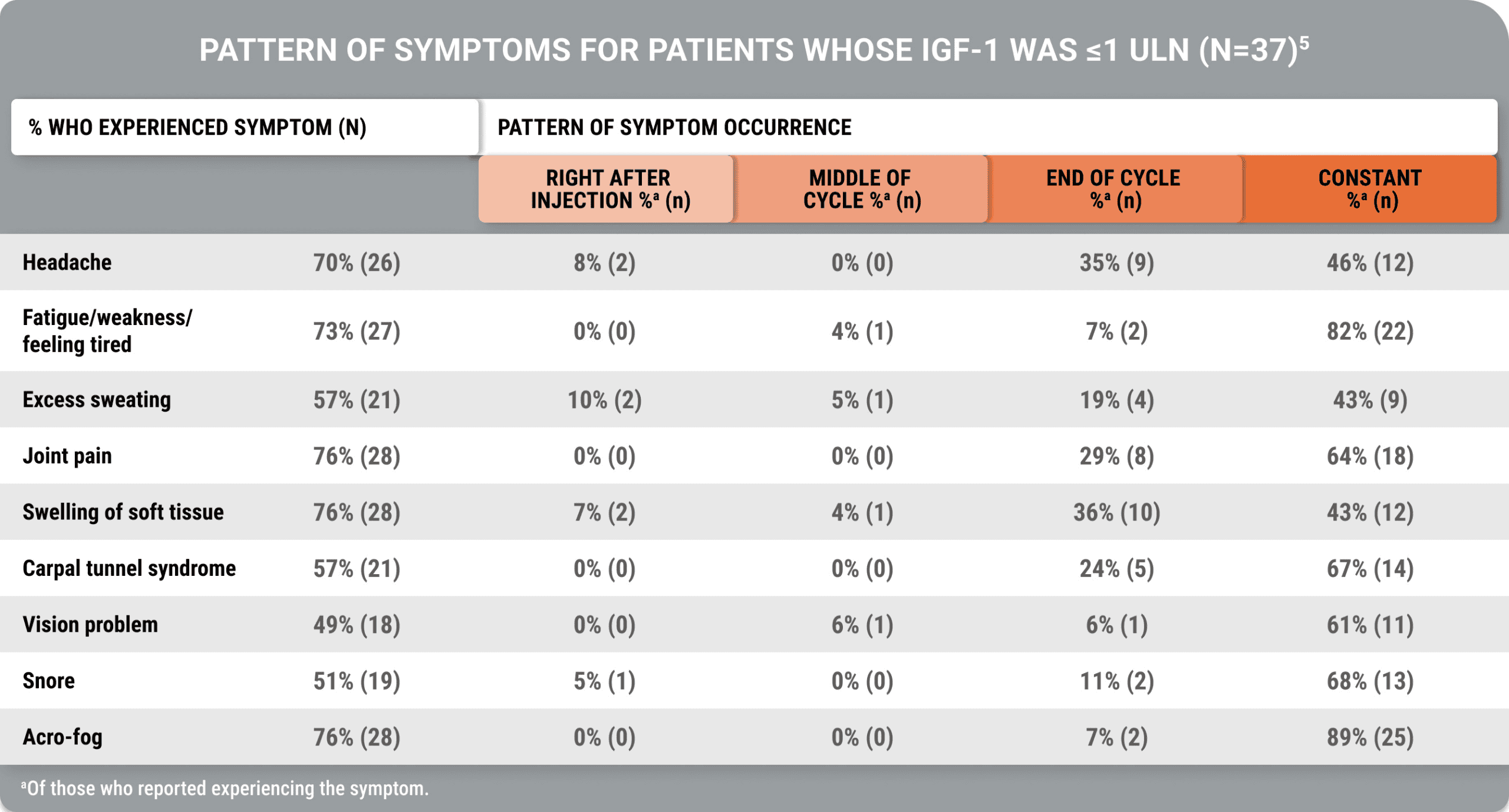  Image table presenting symptom patterns in acromegaly patients with normalized IGF-1 levels from Geer et al study. Symptoms such as headache, fatigue, sweating, joint pain, and others occur right after, during, or at the end of injection cycles, despite biochemical control. Study conducted via online survey and Acro-TSQ to assess patient-reported outcomes among adults treated with injectable SRLs.