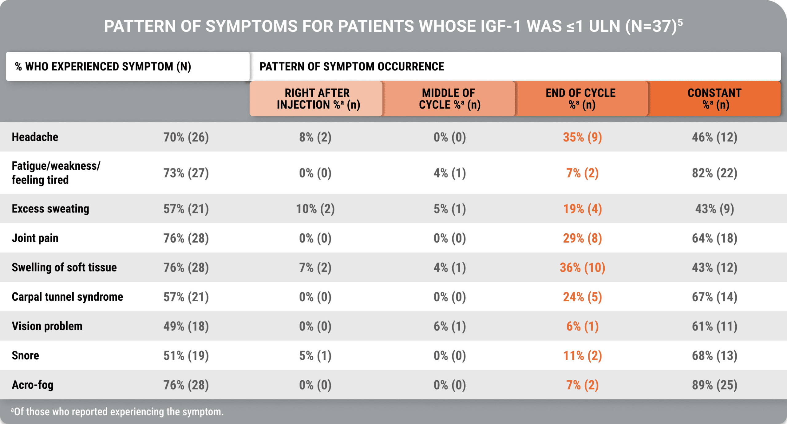 Image table presenting symptom patterns in acromegaly patients with normalized IGF-1 levels from Geer et al study. Symptoms such as headache, fatigue, sweating, joint pain, and others occur right after, during, or at the end of injection cycles, despite biochemical control. Study conducted via online survey and Acro-TSQ to assess patient-reported outcomes among adults treated with injectable SRLs.